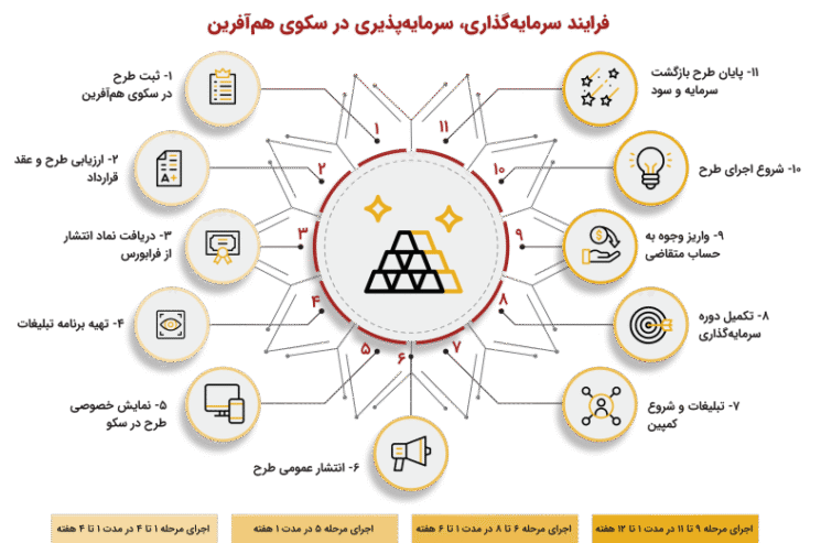تامین مالی ویژه شرکت ها نرخ 42 درصد سالانه راسی یکساله حدکثر تا 25 میلیارد تومان از بازار سرمایه