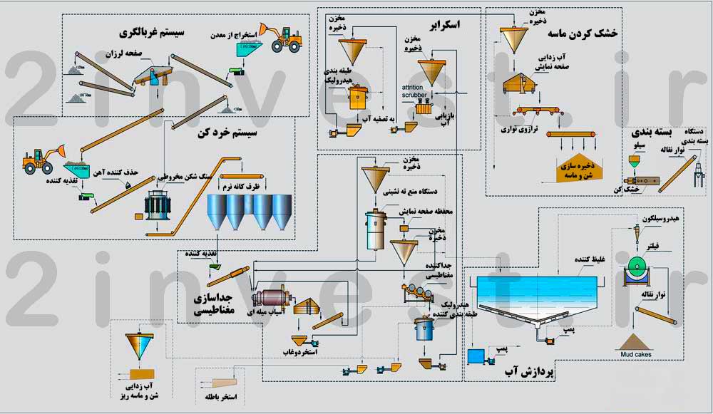سرمایه گذاری معدن